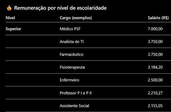 Prefeitura baiana abre mais de 160 vagas com salários de até R$ 7 mil por Com auxílio de IA 