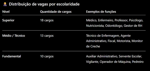 Prefeitura baiana abre mais de 160 vagas com salários de até R$ 7 mil por Com auxílio de IA 