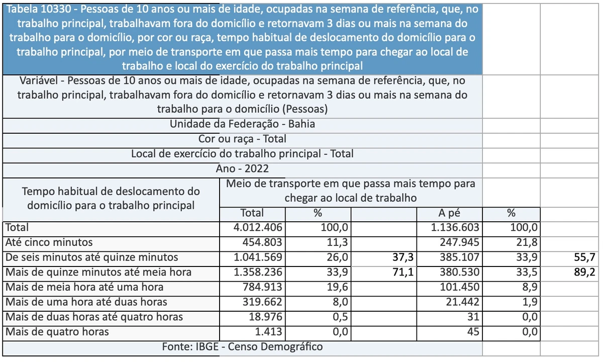 Tempo de deslocamento da casa para o trabalho por Divulgação/IBGE