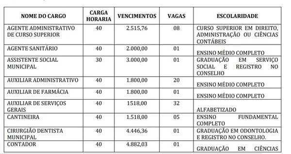 Vagas e salários foram divulgadas por Reprodução