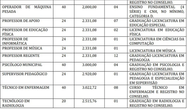 Vagas e salários foram divulgadas por Reprodução