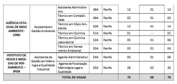 Veja vagas do concurso do Governo de Pernambuco por Reprodução