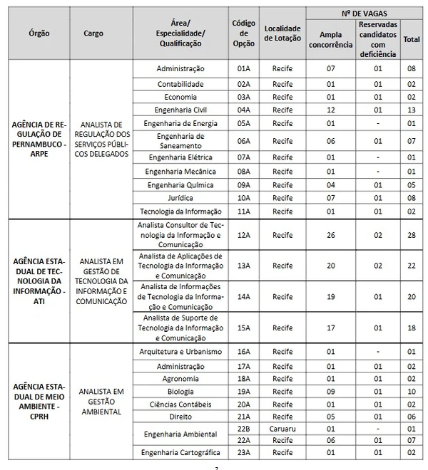 Veja vagas do concurso do Governo de Pernambuco por Reprodução