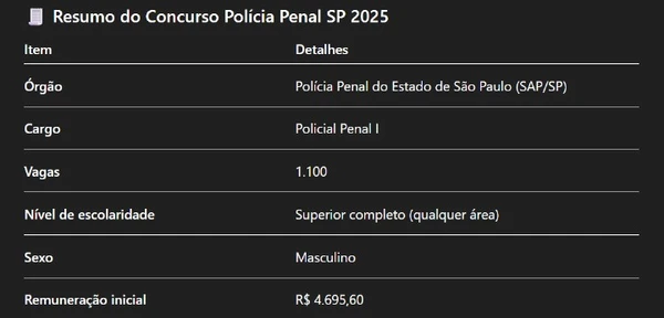 Polícia Penal abre 1.100 vagas com salários de até R$ 4,6 mil  por Captura de tela, com auxílio de IA 