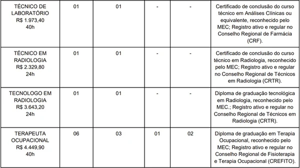 Vagas e salários foram divulgados por Reprodução