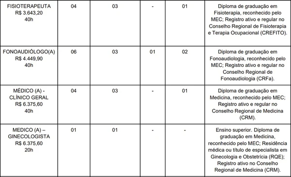 Vagas e salários foram divulgados por Reprodução