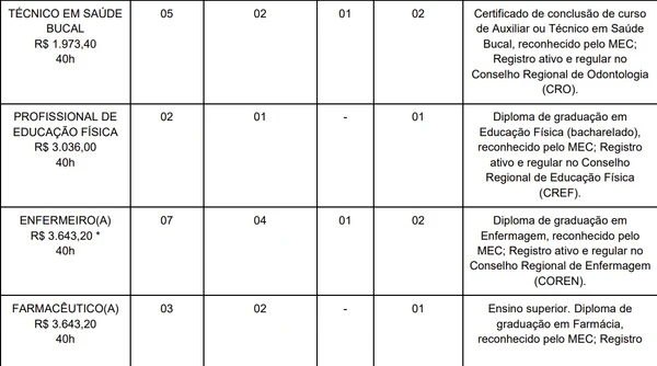 Vagas e salários foram divulgados por Reprodução