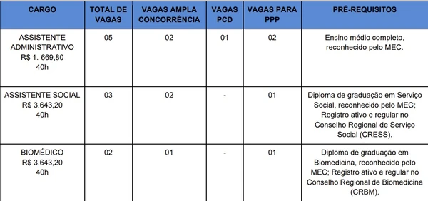 Vagas e salários foram divulgados por Reprodução