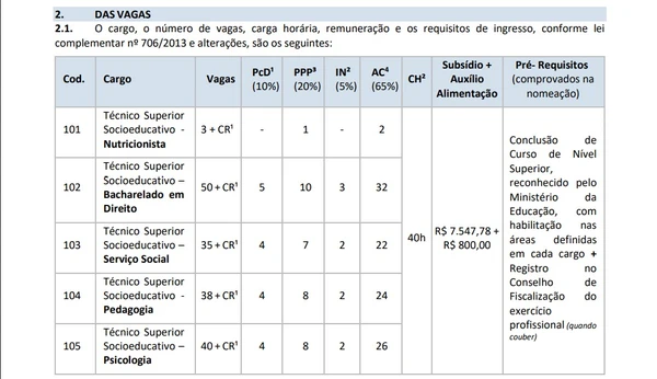 Vagas e salários foram divulgados por Reprodução