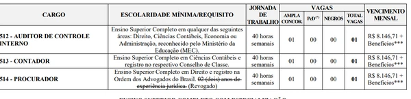 Vagas têm salários até R$ 8,1 mil por Reprodução