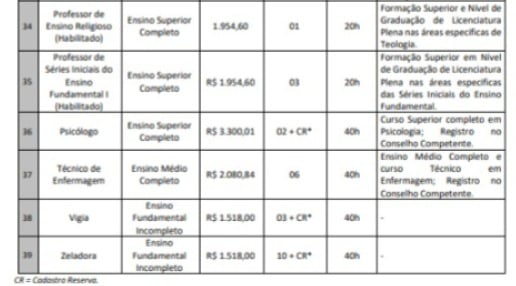 Vagas do concurso de Praia Grande por Reprodução 