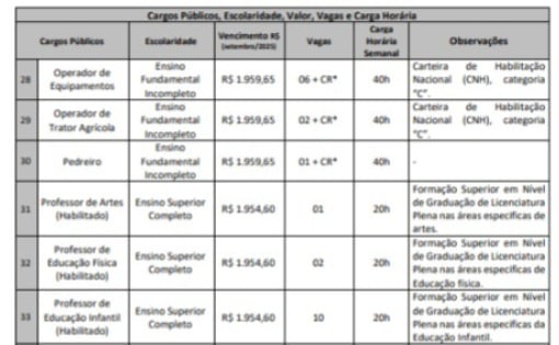 Vagas do concurso de Praia Grande por Reprodução 