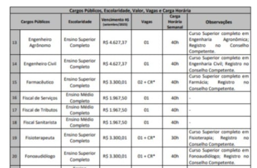 Vagas do concurso de Praia Grande por Reprodução 