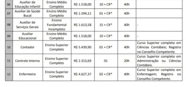Vagas do concurso de Praia Grande por Reprodução 