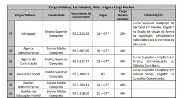 Vagas do concurso de Praia Grande por Reprodução 