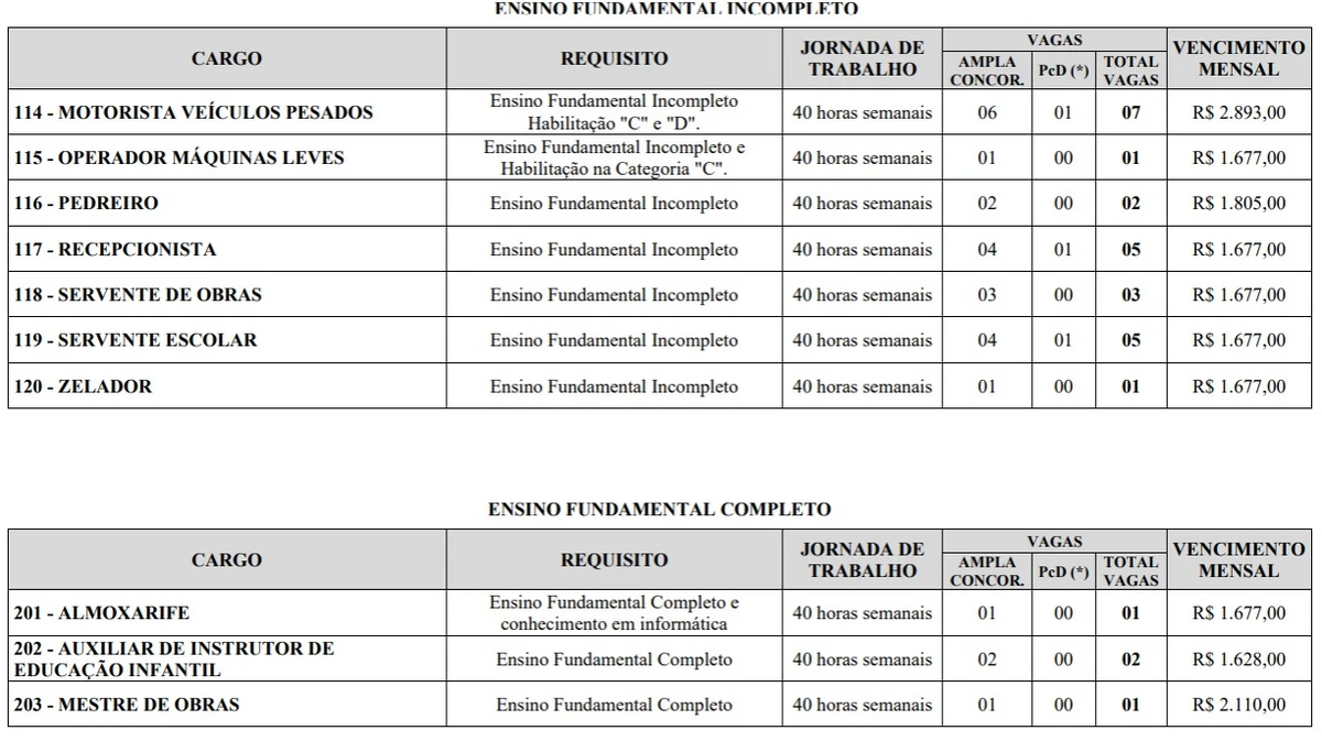 Vagas e salários foram divulgados por Reprodução