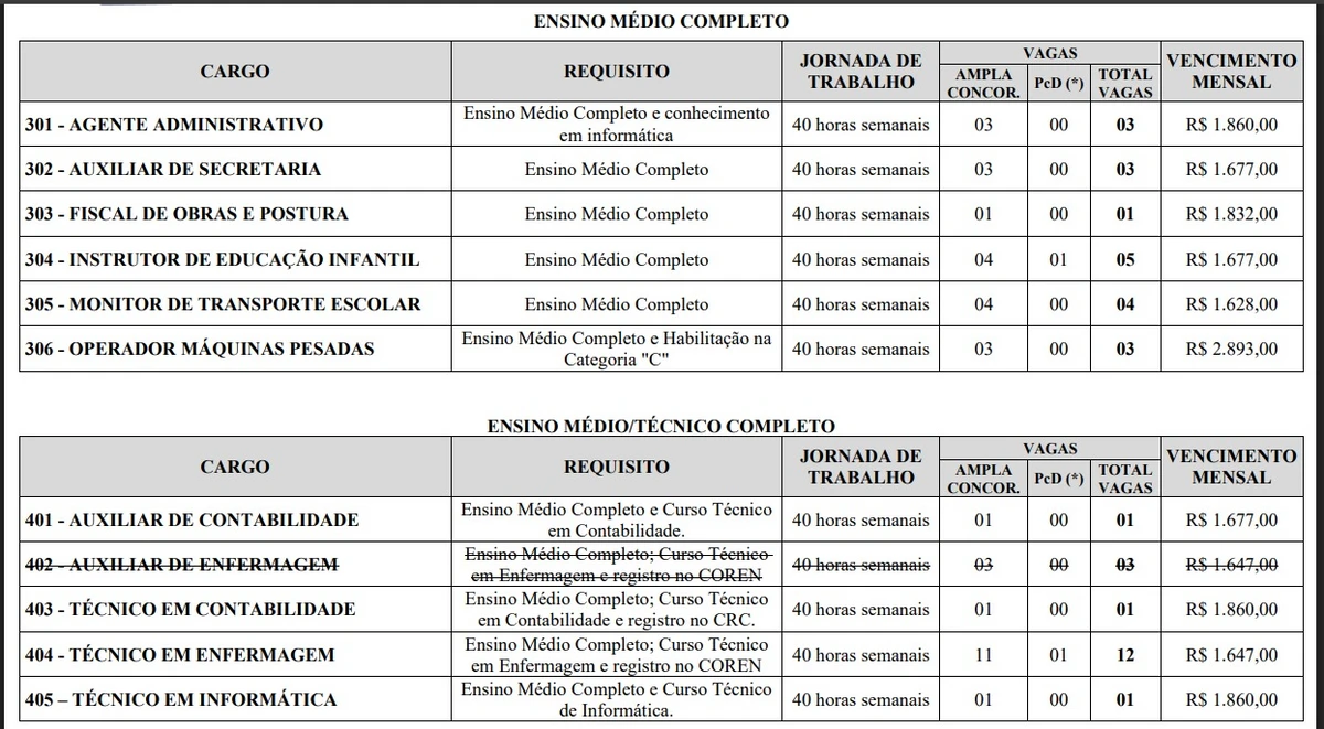 Vagas e salários foram divulgados por Reprodução
