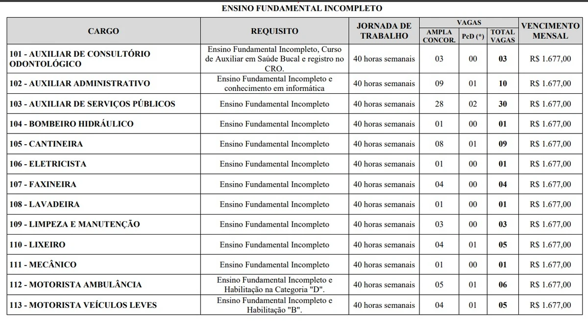 Vagas e salários foram divulgados por Reprodução
