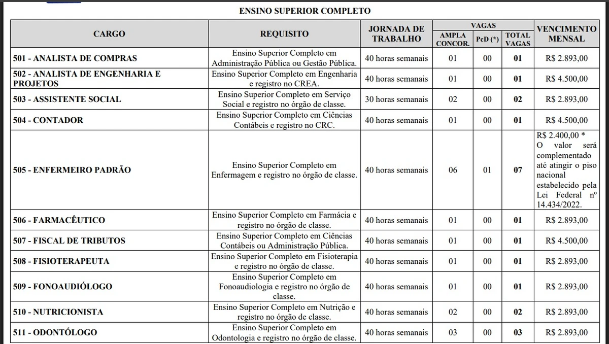Vagas e salários foram divulgados por Reprodução