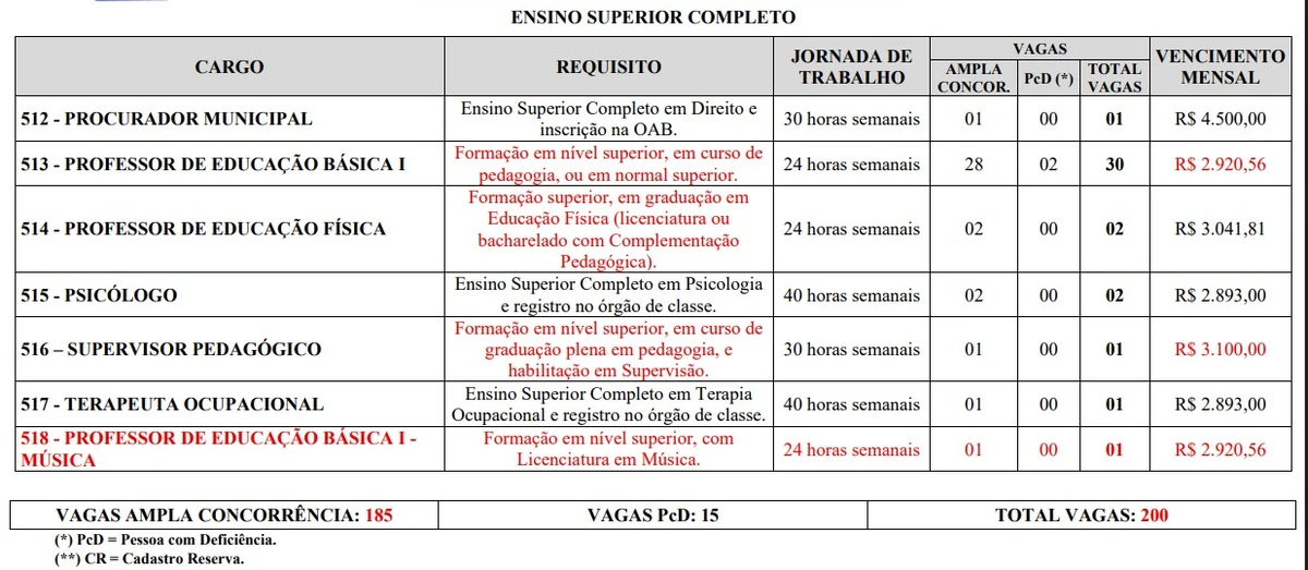 Vagas e salários foram divulgados por Reprodução