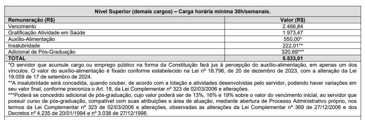Vagas e salários foram divulgados por Reprodução