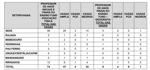 Confira detalhes da distribuição de vagas  por Captura de tela