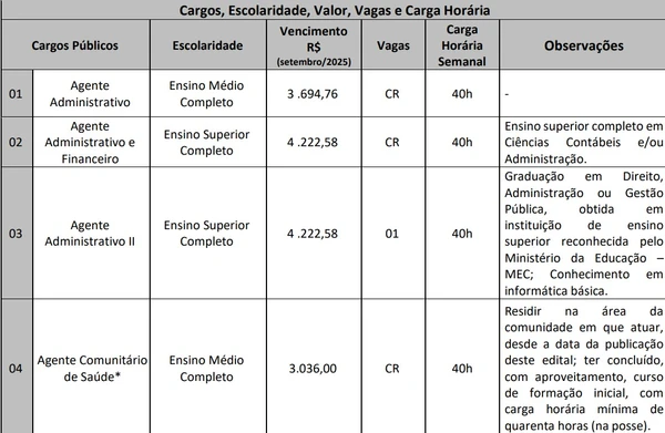 Vagas e salários foram divulgados por Reprodução