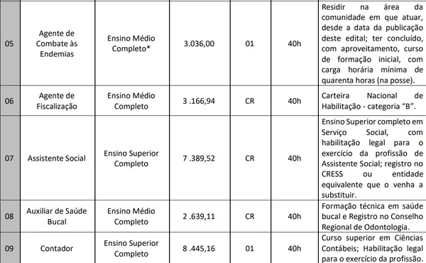 Vagas e salários foram divulgados por Reprodução