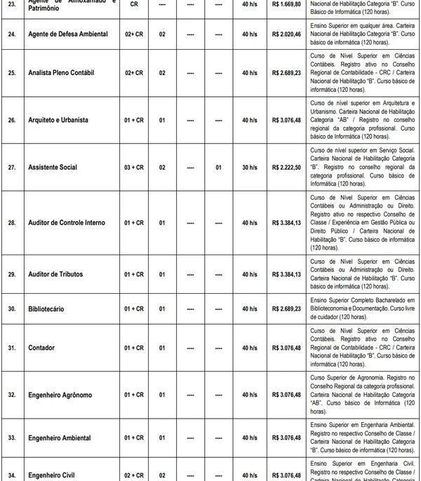 Vagas e salários foram divulgados por Reprodução