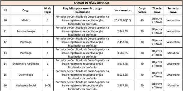 Vagas do concurso de Chapadão do Lageado por Reprodução