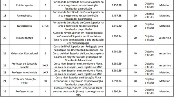 Vagas do concurso de Chapadão do Lageado por Reprodução