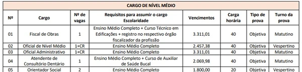 Vagas do concurso de Chapadão do Lageado por Reprodução