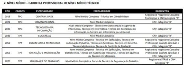 Detalhes das vagas de concurso da MSGás por Reprodução