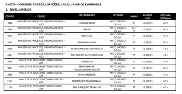 Detalhes das vagas de concurso da MSGás por Reprodução