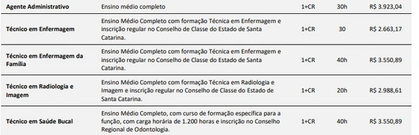 Vagas e salários foram divulgados por Reprodução