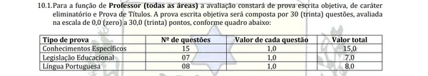 Distribuição das questões objetivas para a função de Professor por Captura de tela do Edital