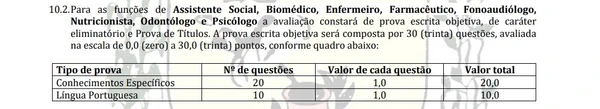 Distribuição das questões objetivas para as funções de Assistente Social, Biomédico, Enfermeiro, Farmacêutico, Fonoaudiólogo, Nutricionista, Odontólogo e Psicólogo por Captura de tela do Edital