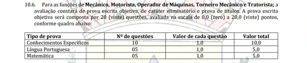 Distribuição das questões objetivas para as funções de Mecânico, Motorista, Operador de Máquinas, Torneiro Mecânico e Tratorista por Captura de tela do Edital
