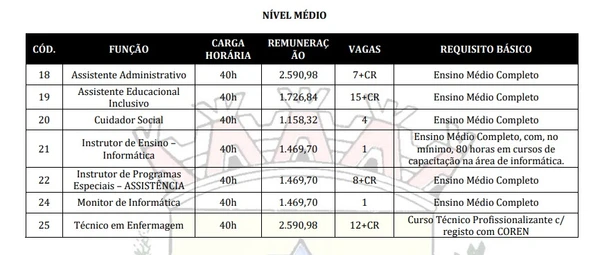 Vagas para nível médio por Captura de tela do Edital