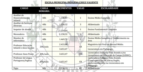 Detalhes de vagas voltadas para ensino indígena por Captura de tela do Edital