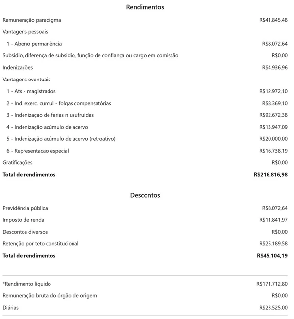 Quarto salário mais alto no mês de setembro foi da desembargadora Cynthia Maria Pina Resende: R$ 216 mil por Reprodução