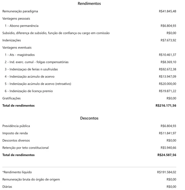 Quinto salário mais alto no mês de setembro foi do desembargador Abelardo Paulo da Matta Neto: R$ 216 mil por Reprodução