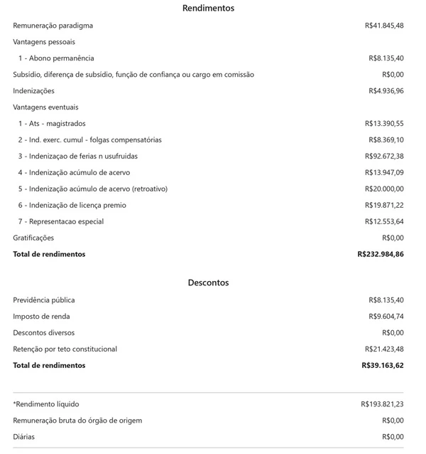 Salário mais alto no mês de setembro foi do desembargador José  Alfredo Cerqueira da Silva: R$ 232 mil por Reprodução