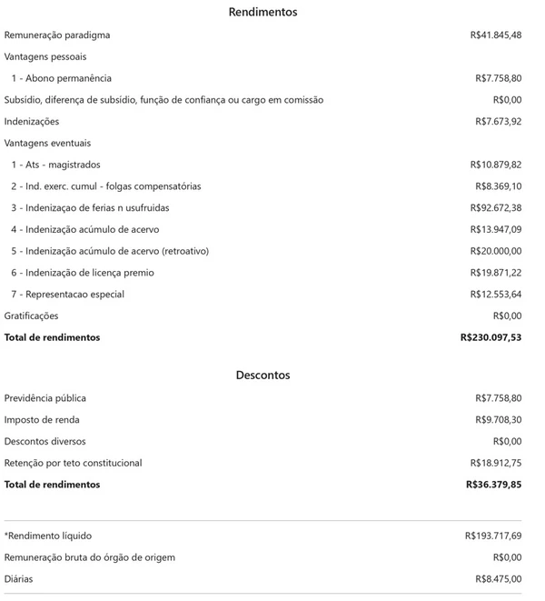 Segundo salário mais alto no mês de setembro foi do desembargador João Bosco de Oliveira Seixas: R$ 231 mil por Reprodução