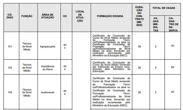 Vagas de nível médio por Reprodução