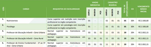 Vagas e salários foram divulgados por Reprodução