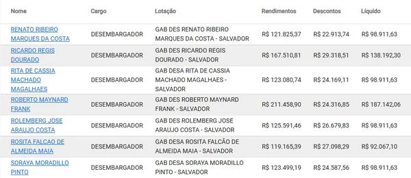 Veja quanto ganha cada desembargador baiano por Reprodução