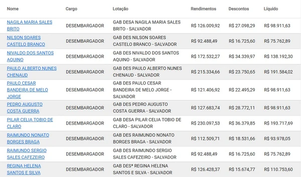 Veja quanto ganha cada desembargador baiano por Reprodução