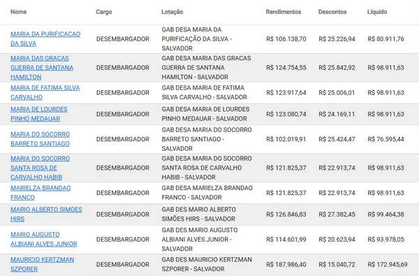 Veja quanto ganha cada desembargador baiano por Reprodução