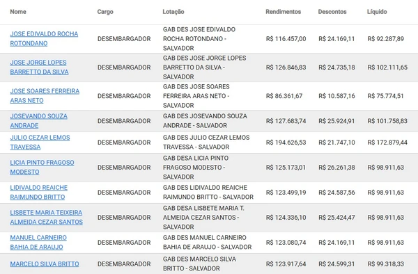 Veja quanto ganha cada desembargador baiano por Reprodução